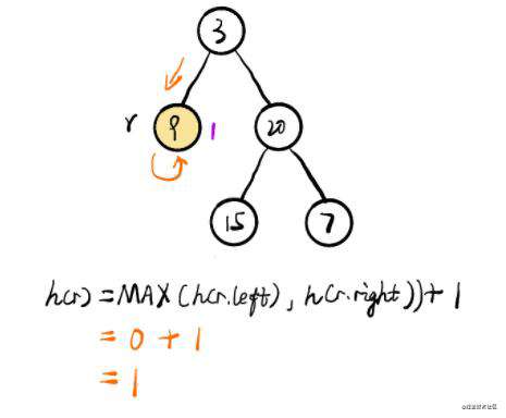 力扣 (LeetCode)-104. 二叉树的最大深度，图｜刷题打卡